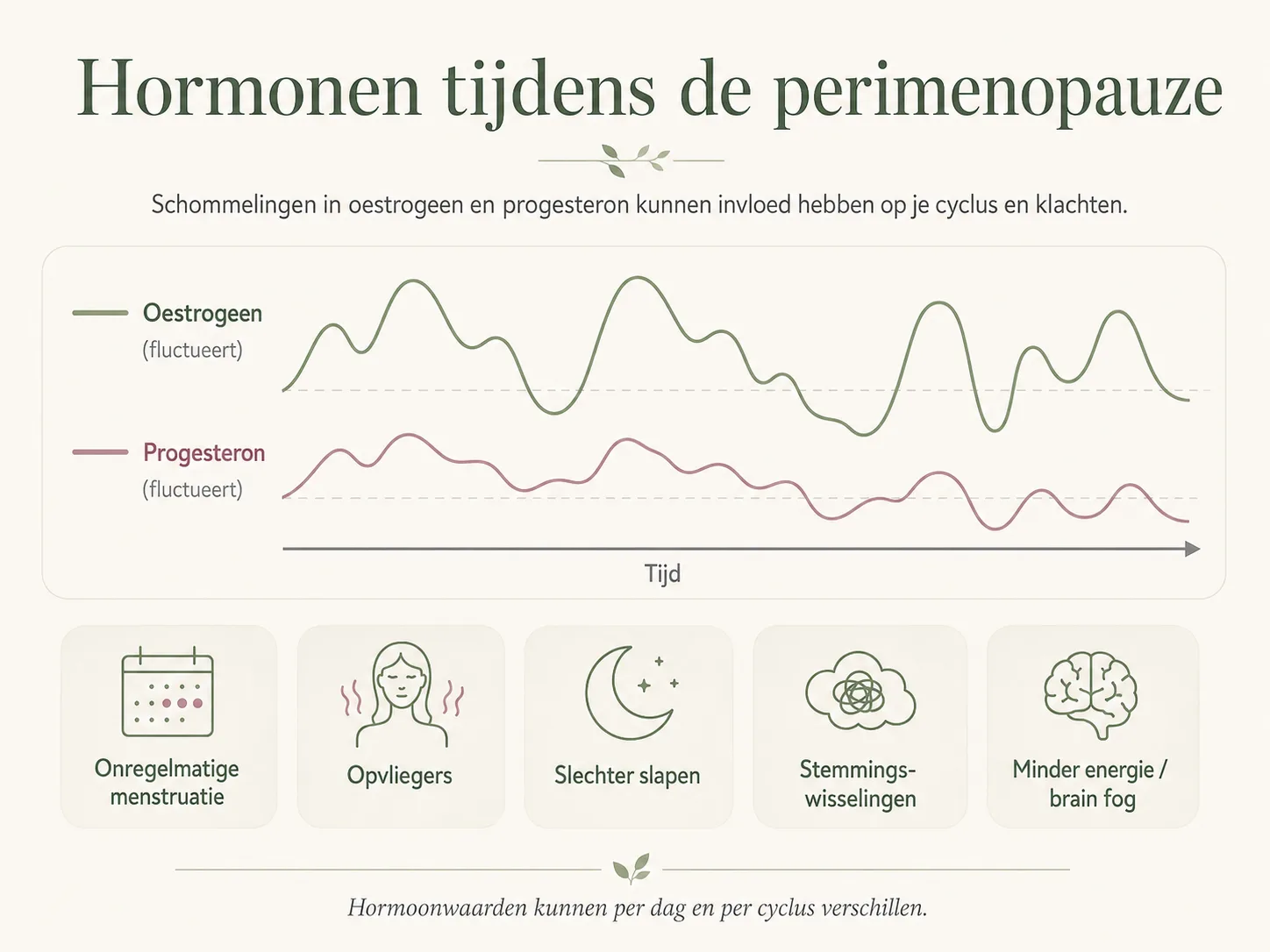Infographic over schommelingen in oestrogeen en progesteron tijdens de perimenopauze en mogelijke klachten.