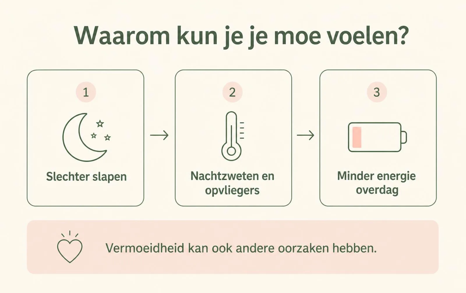 Infographic: slechter slapen en nachtzweten kunnen leiden tot minder energie overdag, met de kanttekening dat vermoeidheid ook andere oorzaken kan hebben